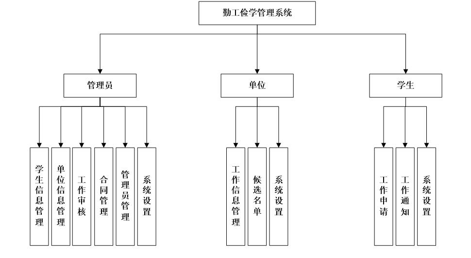 勤工俭学管理系统