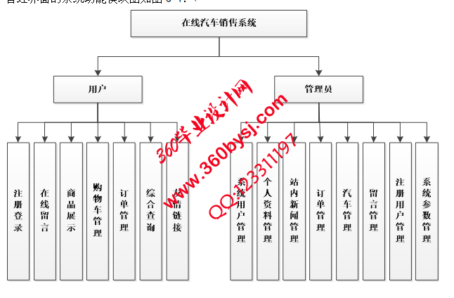 汽车销售系统功能图