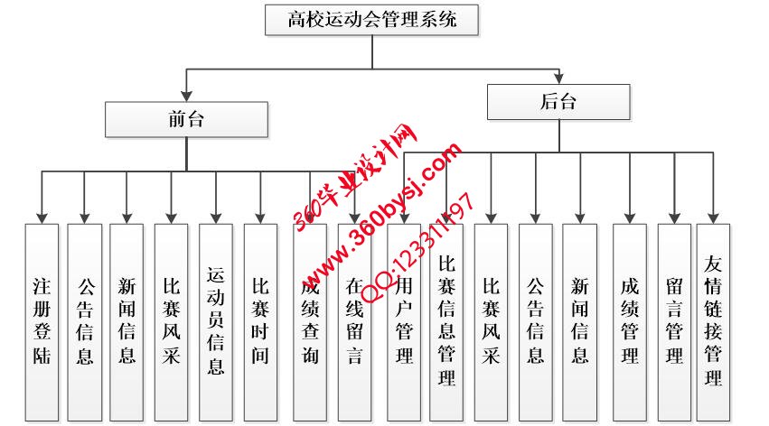 高校运动会管理系统