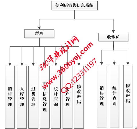 便利店管理系统功能图