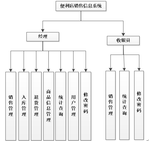 0557便利店销售信息系统