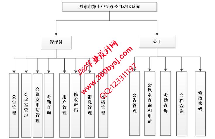 中学办公自动化系统功能图