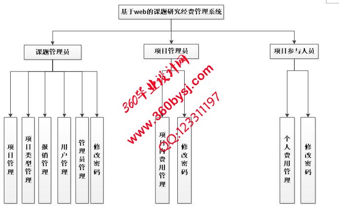 科研经费管理系统功能图