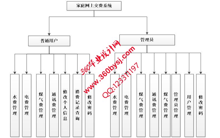 家庭网上交费系统功能图