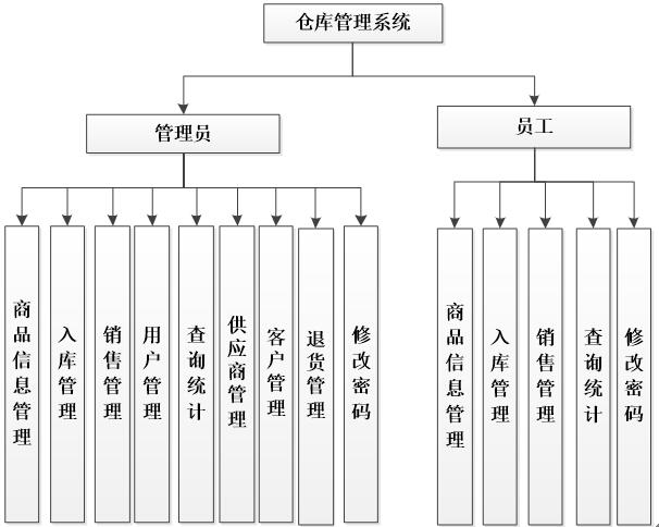 0570企业仓库管理系统