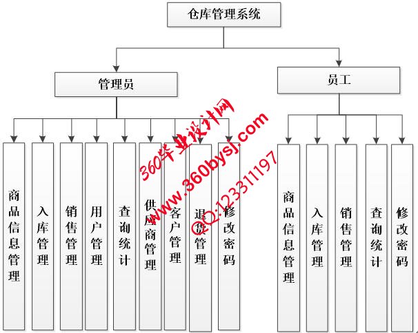 仓库管理系统功能图