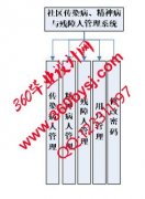 0573社区传染病、精神病与残障人管理系统