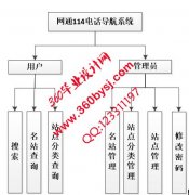 0575网通114电话导航系统