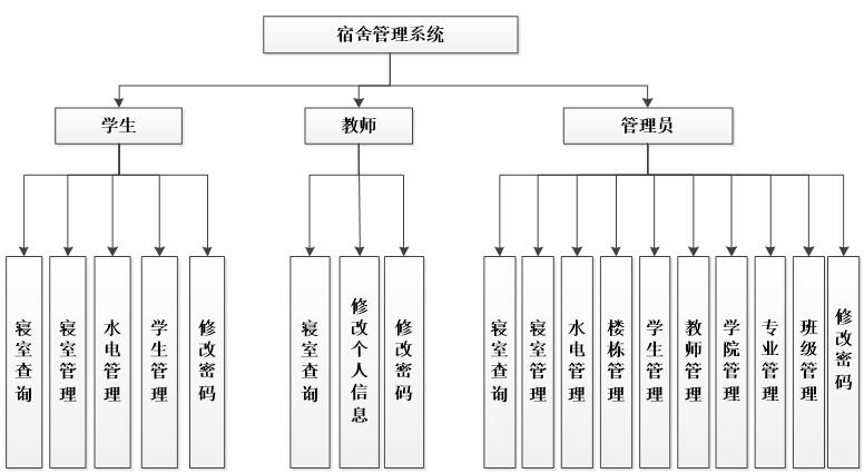 0576宿舍管理系统