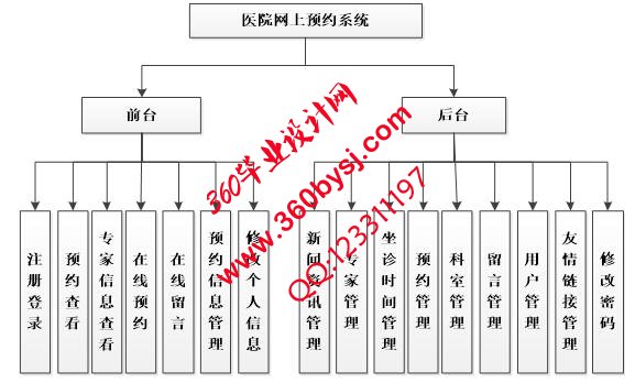 医院预约挂号系统功能图