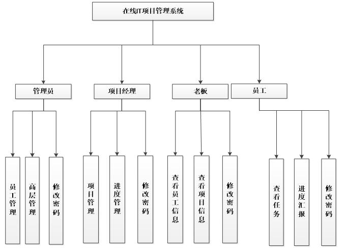 0579在线IT项目管理系统