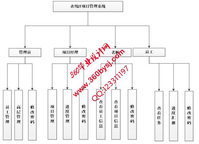 项目管理系统功能图