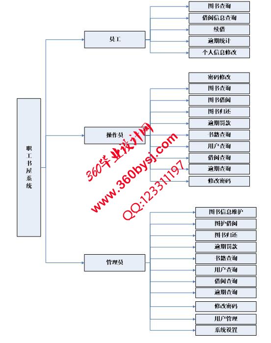 职工书屋系统功能图