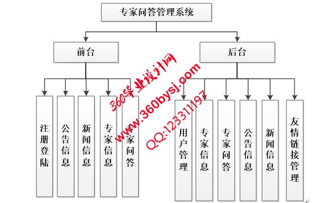专家问答系统功能图
