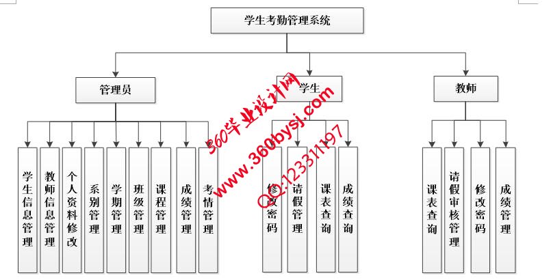 学生考勤系统功能图