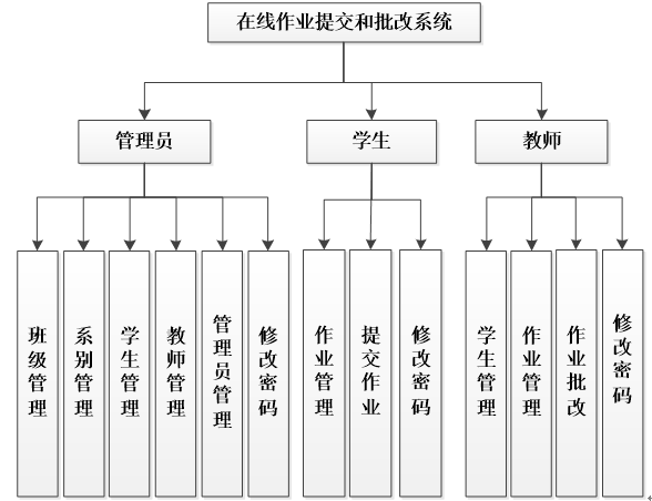 0591基于xml原理的作业提交系统