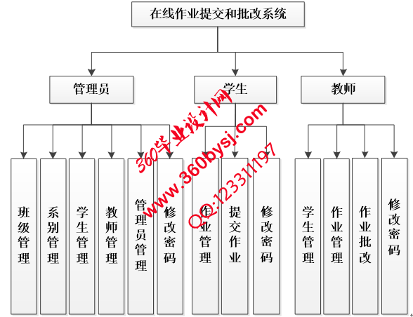 在线作业管理系统功能图