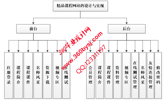 精品课程功能图