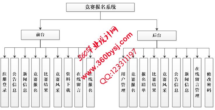 竞赛报名系统功能图