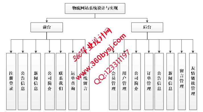 物流管理系统功能图