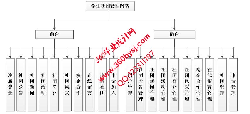 学生社团管理系统功能图
