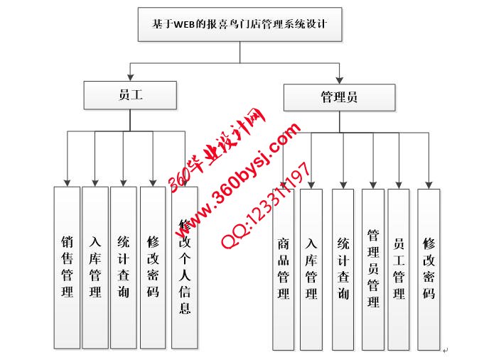 服装管理系统功能图