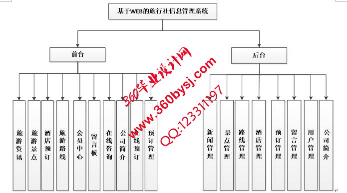 旅行社管理系统功能图