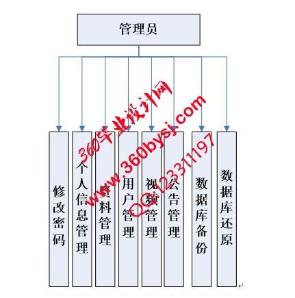 管理员部分功能图