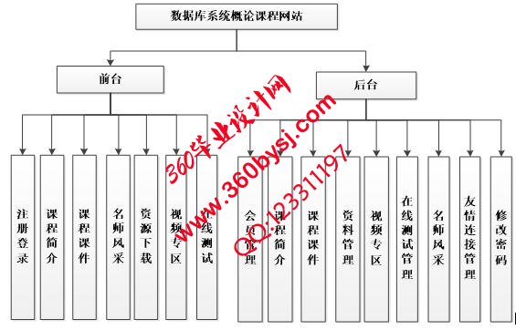 数据库课程网站功能图