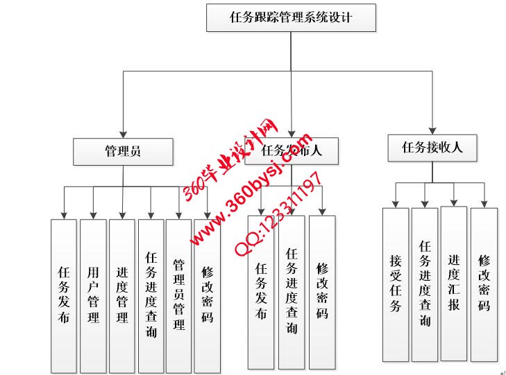 任务跟踪系统功能图