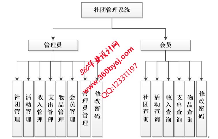 社团管理系统功能图