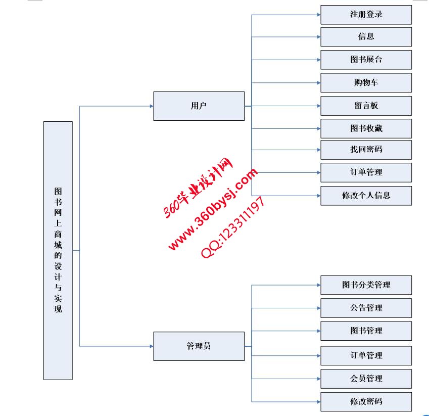 图书网上商城功能图