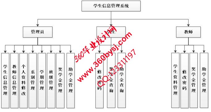 学生信息管理系统功能图