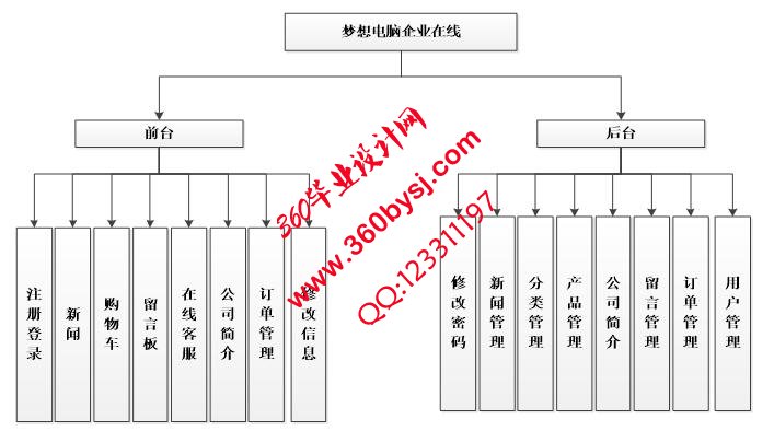 电脑销售系统功能图