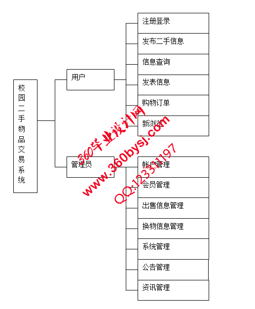 校园二手商品功能图