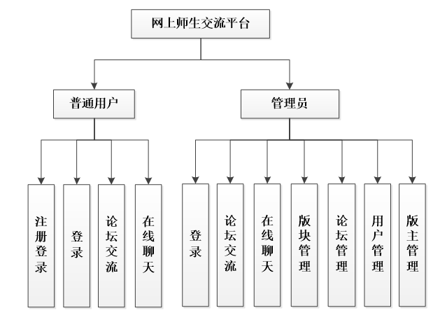 ASP.Net0655网上师生交流平台