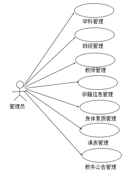 管理员用例图