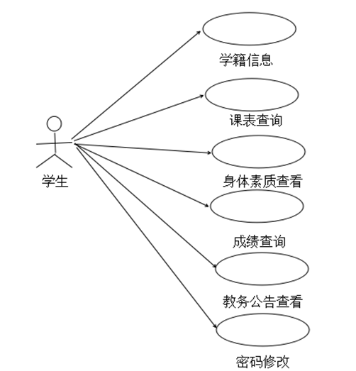 学生部分用例图