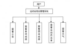 基于SSH的运动会综合管理系统
