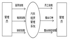 基于Jsp的汽车租赁系统的设计与实现