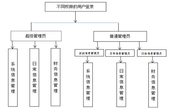 汽车租赁系统系统模块层次图