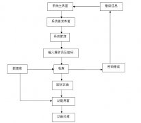 基于JSP的学生宿舍管理系统的设计与实现