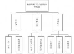 基于JSP的校园环境卫生与设施故障提报管理系统