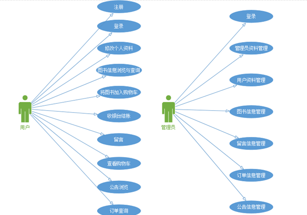 图书商城系统用例图