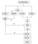 基于SSH的网上购物系统的设计与实现