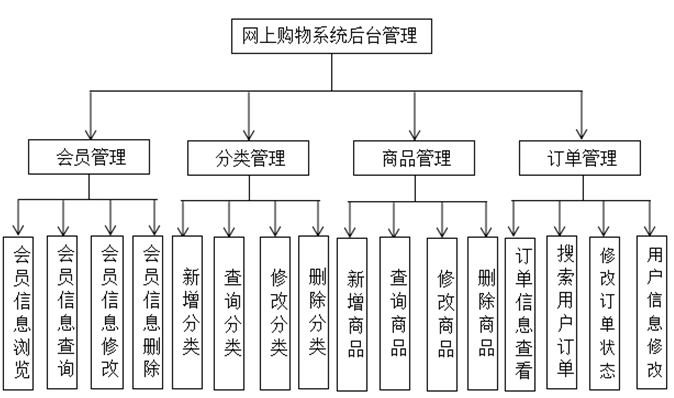 网上购物系统后台功能结构