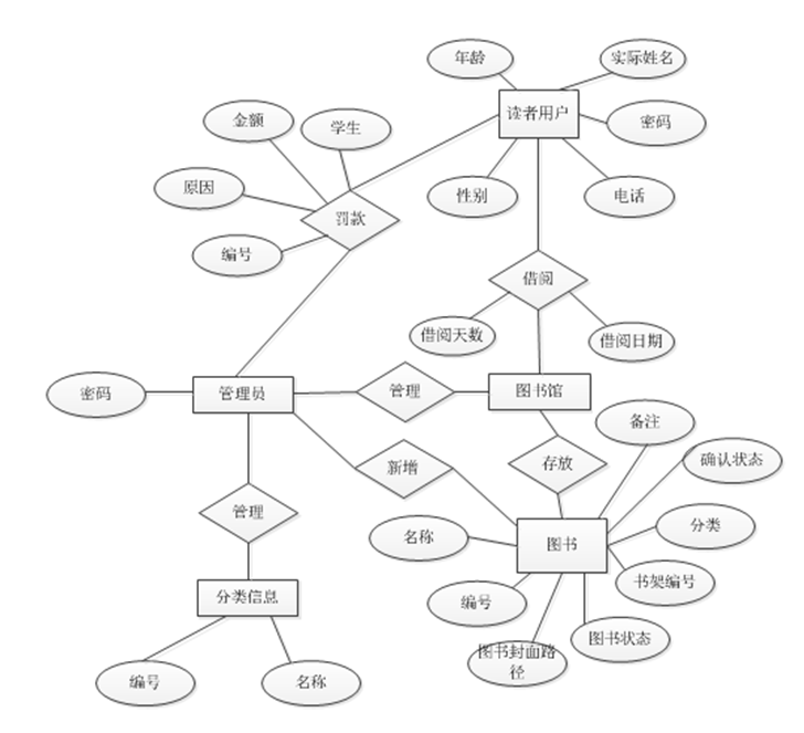 系统整体E-R图