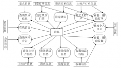 基于JSP的旅游信息管理系统的设计与实现