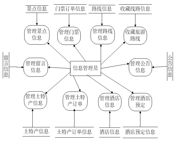 管理员数据流图