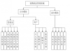 基于JSP的宠物商品管理商城